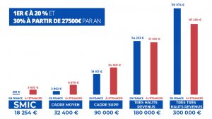 comparaison sur un foyer composé d'un célibataire sans enfant 