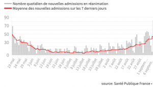 Le nombre de nouvelles admissions en soins intensifs au plus haut depuis le déconfinement