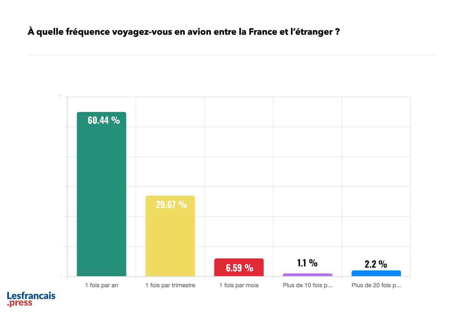 À quelle fréquence voyagez-vous en avion entre la France et l'étranger ?