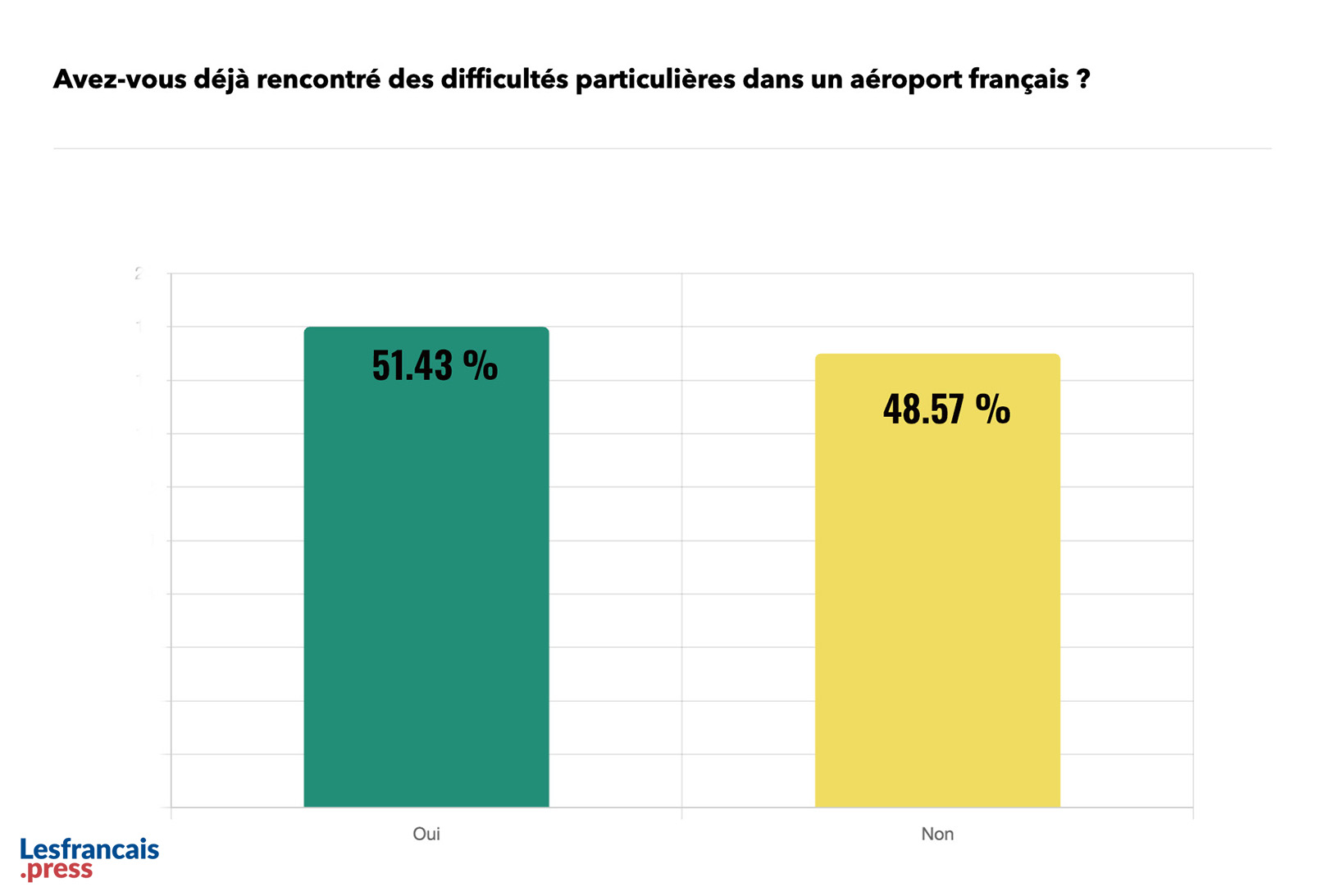 Avez-vous déjà rencontré des difficultés particulières dans un aéroport français ?