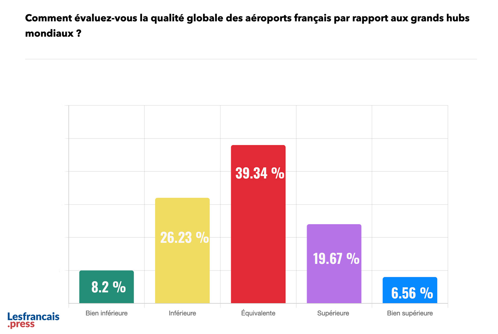 Comment évaluez-vous la qualité globale des aéroports français par rapport aux grands hubs mondiaux ?