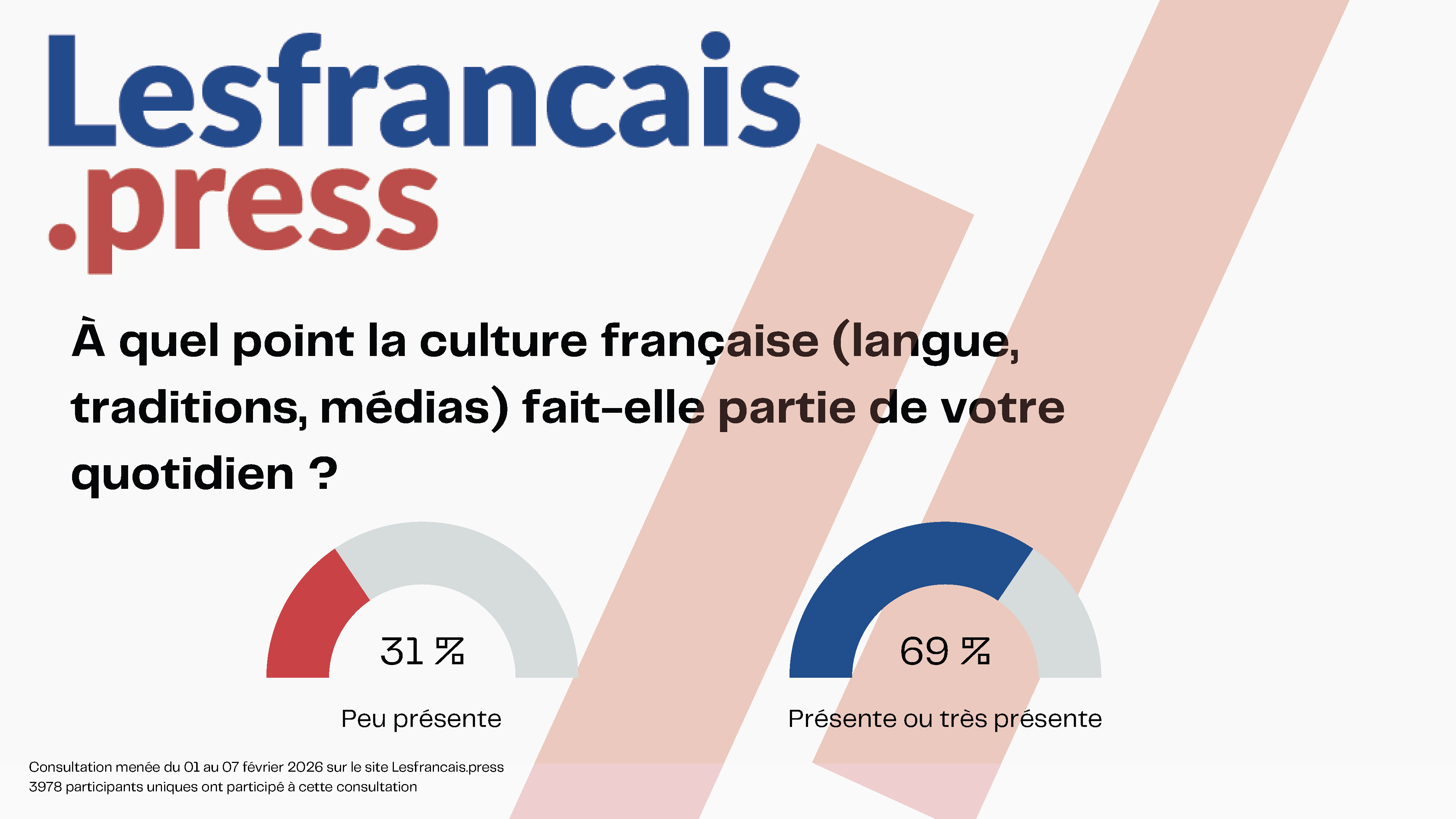 Résultats de la consultation "Alors consommez-vous encore français ?"