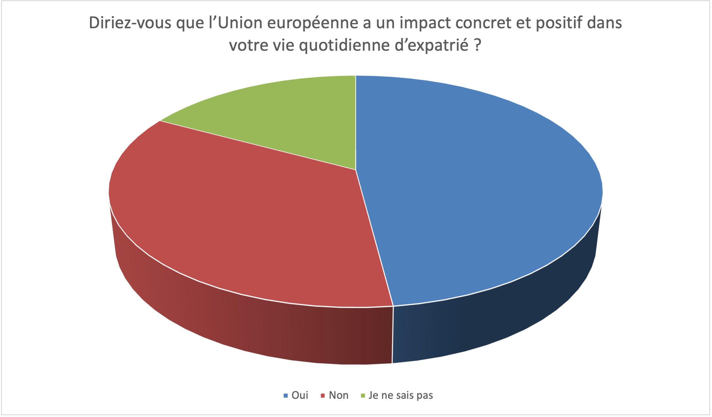 Diriez-vous que l'Union européenne a un impact concret et positif dans votre vie quotidienne d'expatrié ?
