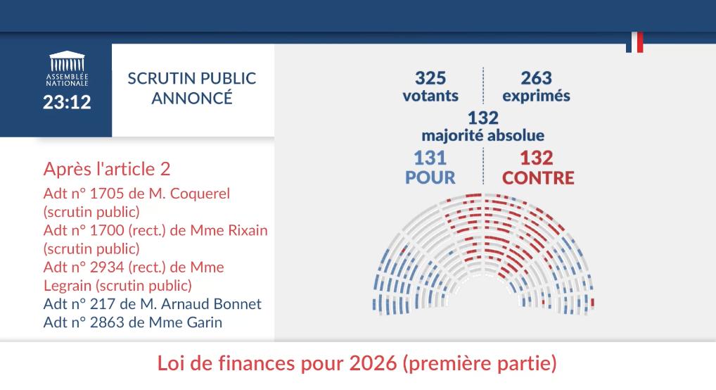 Vote de l'amendement ©AN