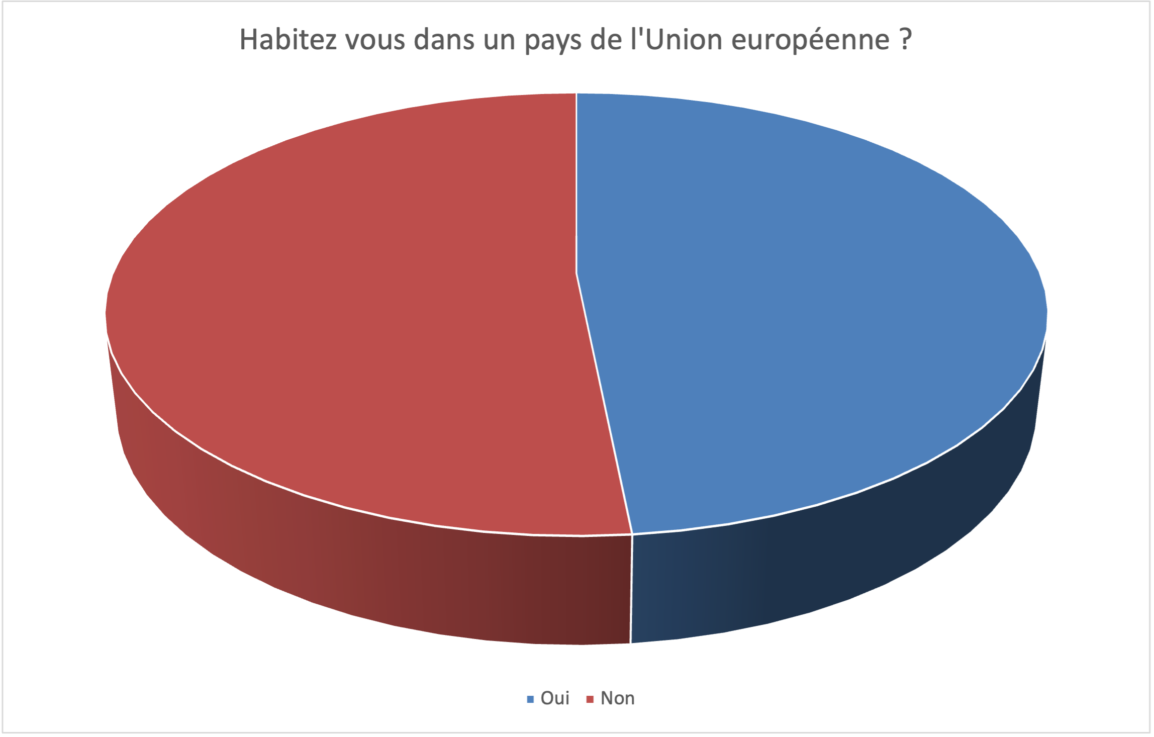Habitez-vous dans un pays de l'Union européenne ?