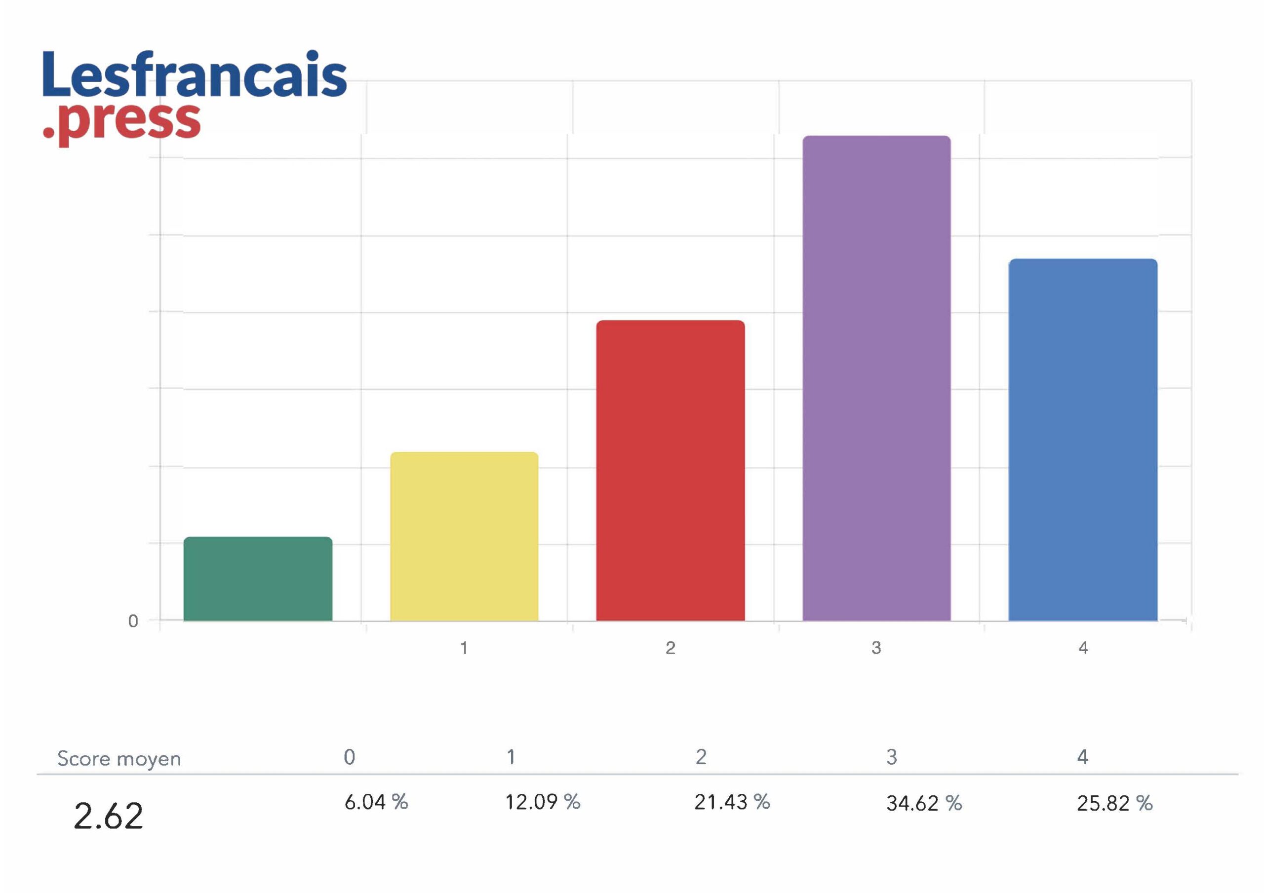 Export des résultats de la consultation de janvier 2026 sur les élections consulaires de mai 2026 menée du 19 au 24 janvier 2026 sur le site Lesfrancais.press