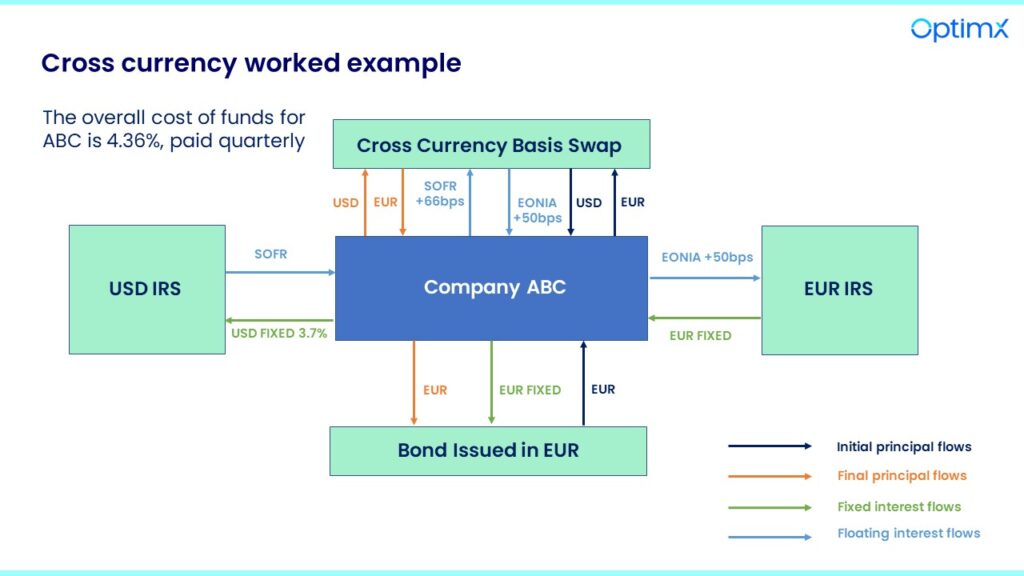 Cross currency worked example