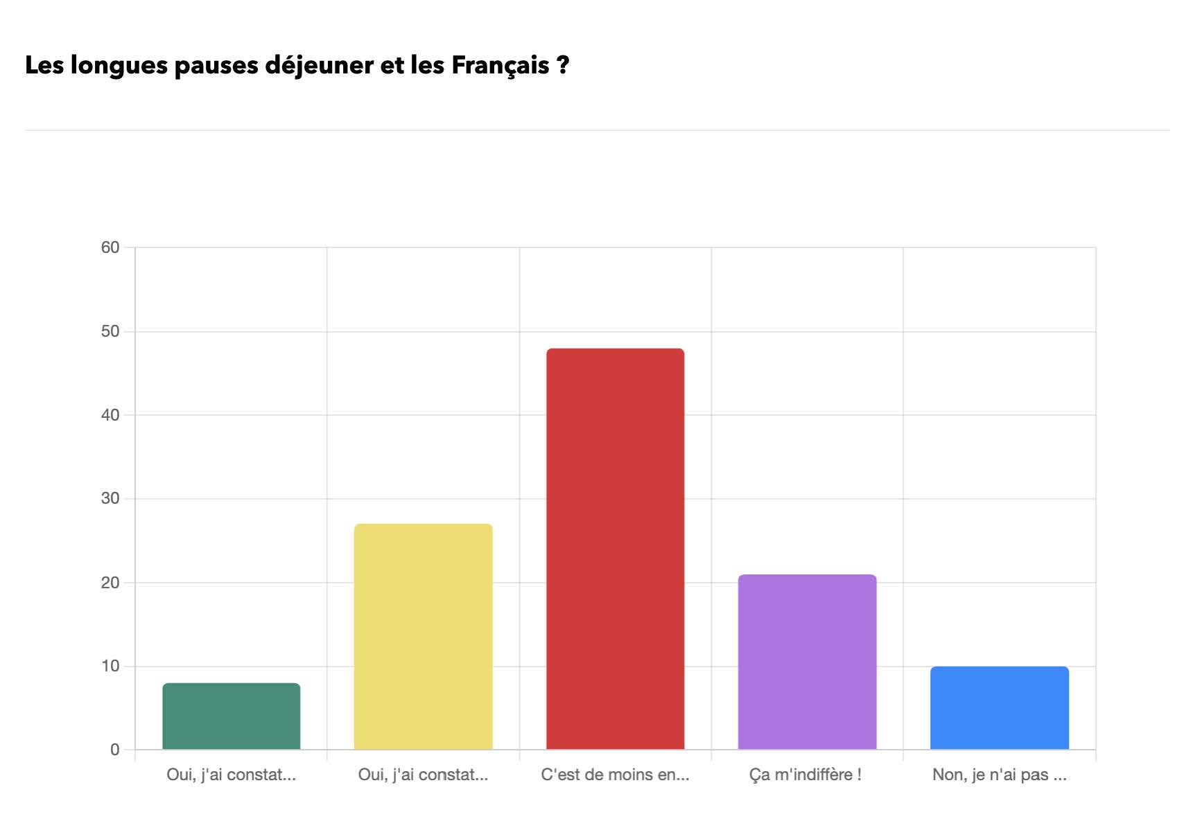 Résultats de la consultation – 1376 Personnes – 21 au 31 aout 2025 ©LFP