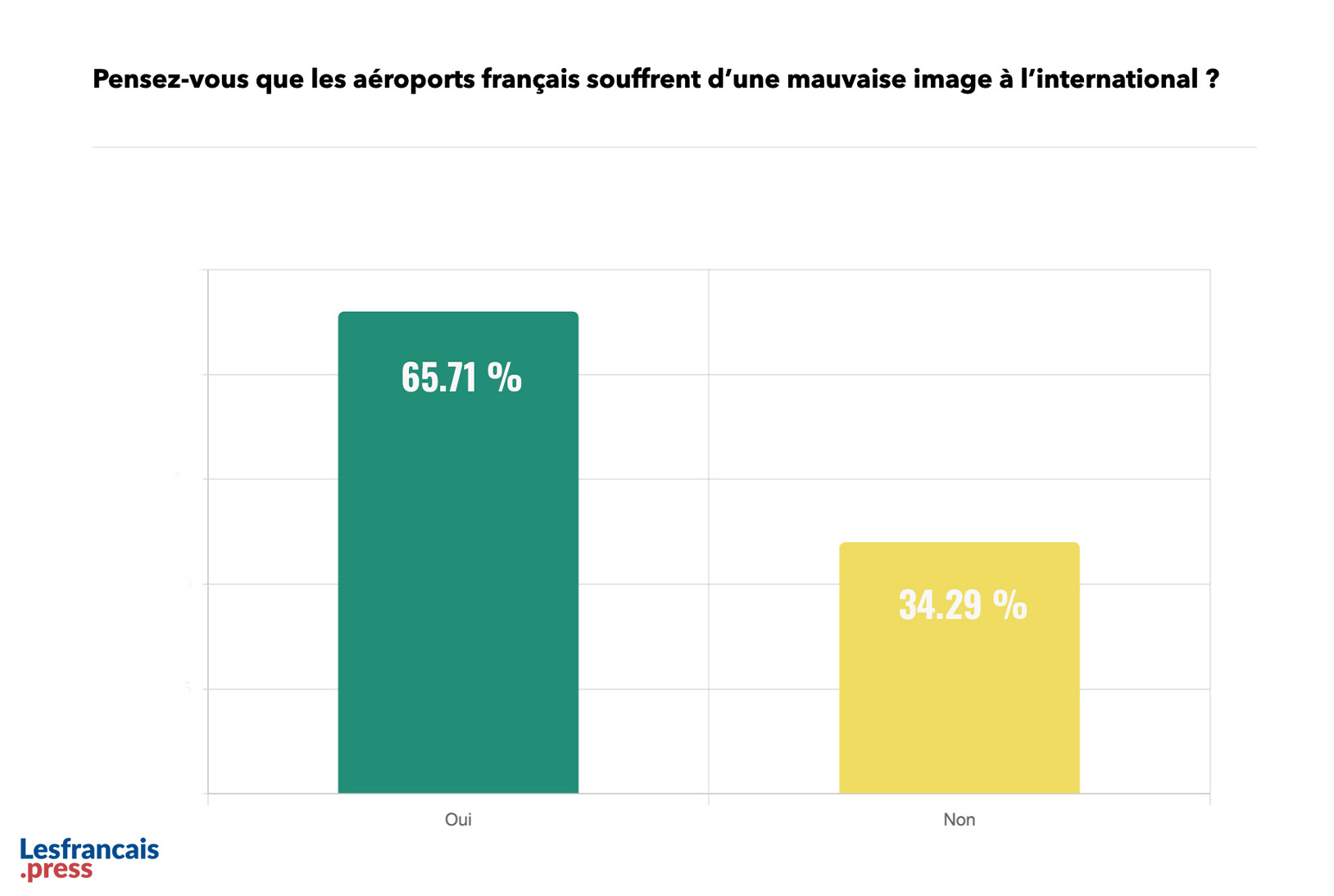 Pensez-vous que les aéroports français souffrent d'une mauvaise image à linternational ?
