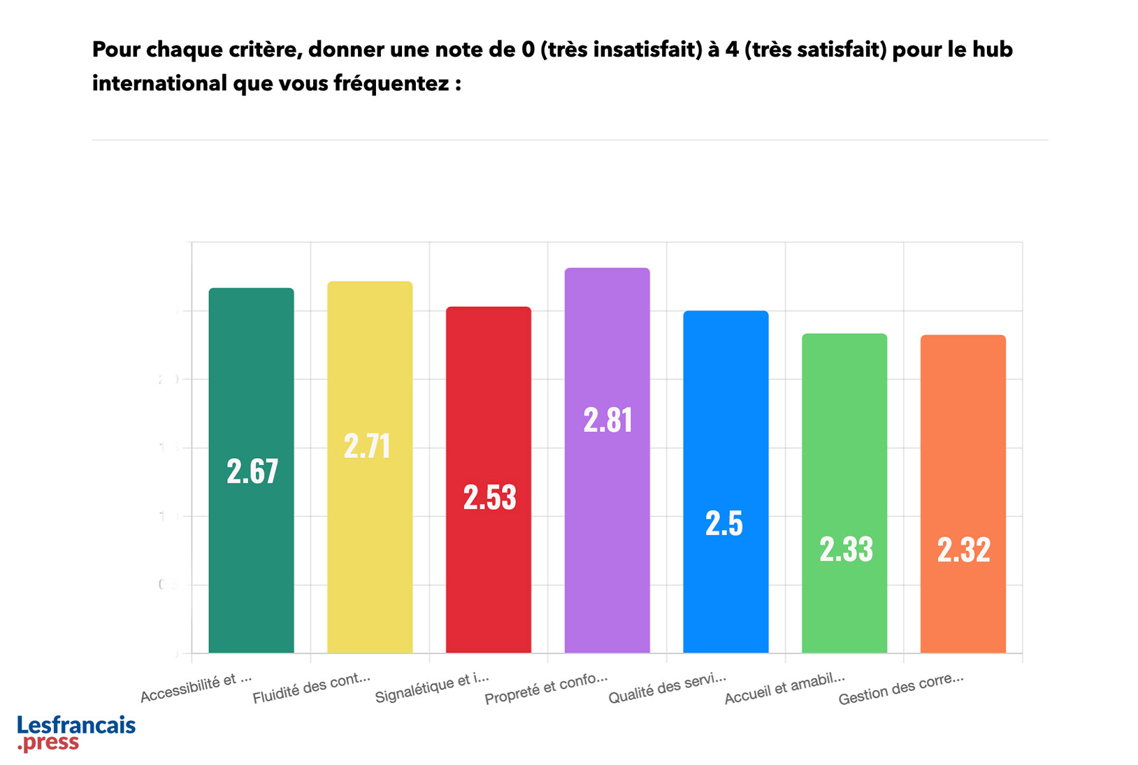 Pour chaque critère, donner une note pour le hub international que vous fréquentez.