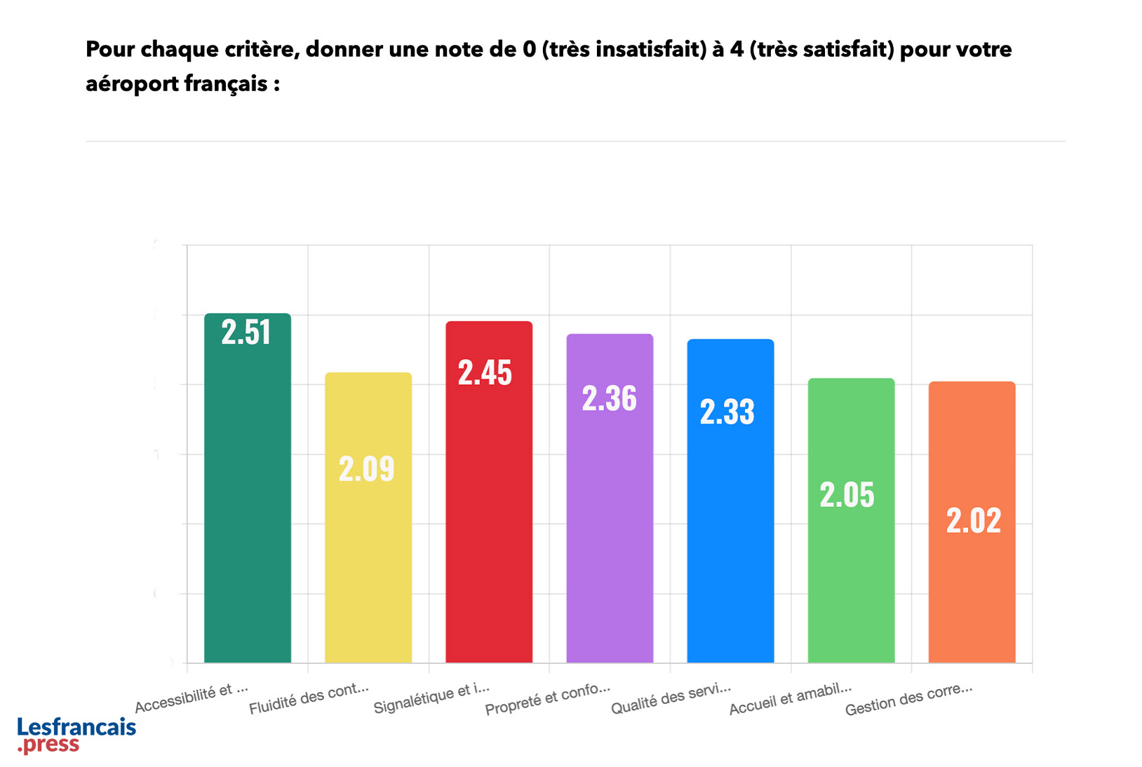 Pour chaque critère, donner une note pour votre aéroport français :