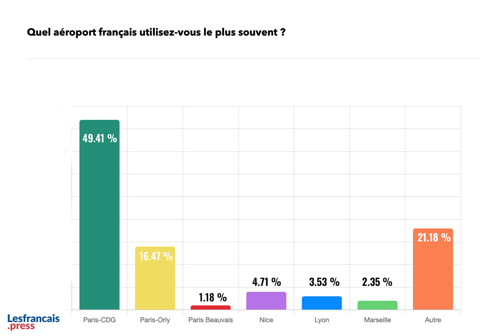 Quel aéroport français utilisez-vous le plus souvent ?