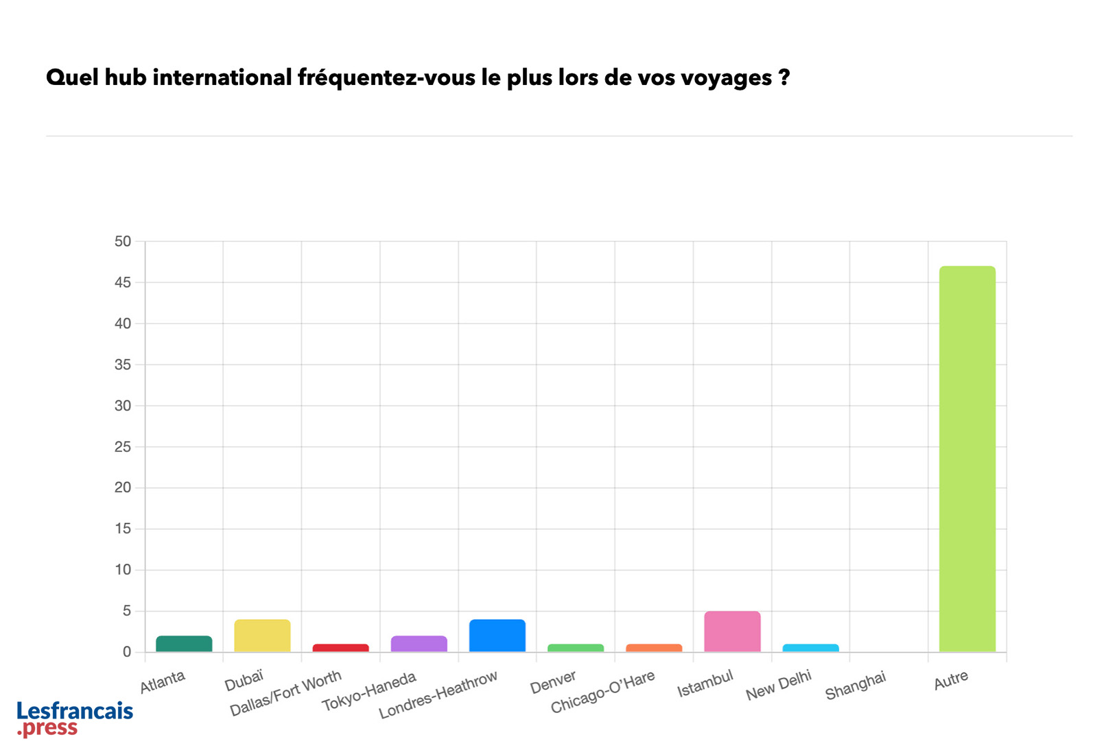 Quel hub international fréquentez-vous le plus lors de vos voyages ?