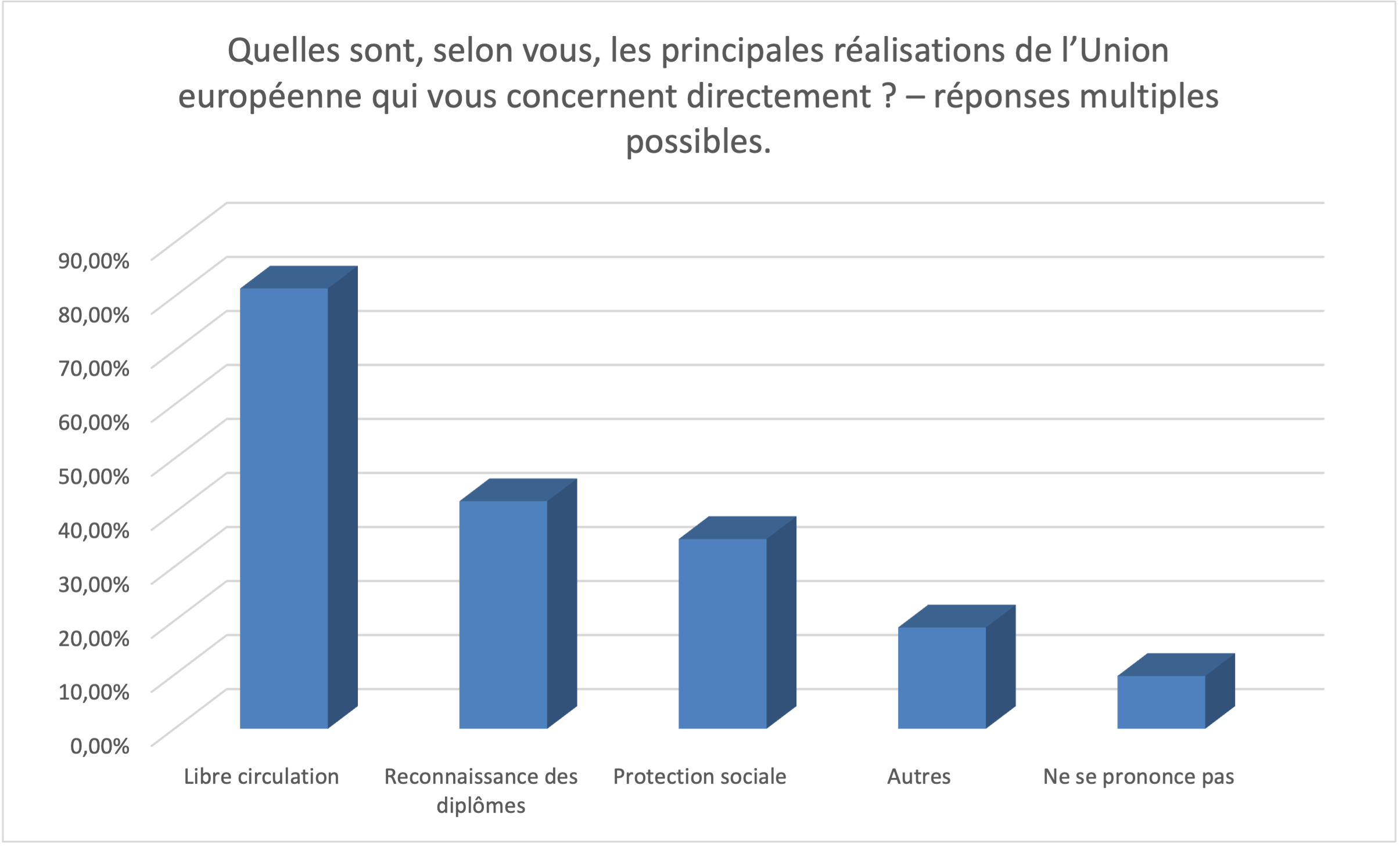 Quelles sont, selon vous, les principales réalisations de lUnion européenne qui vous concernent directement ? (réponses multiples possibles)