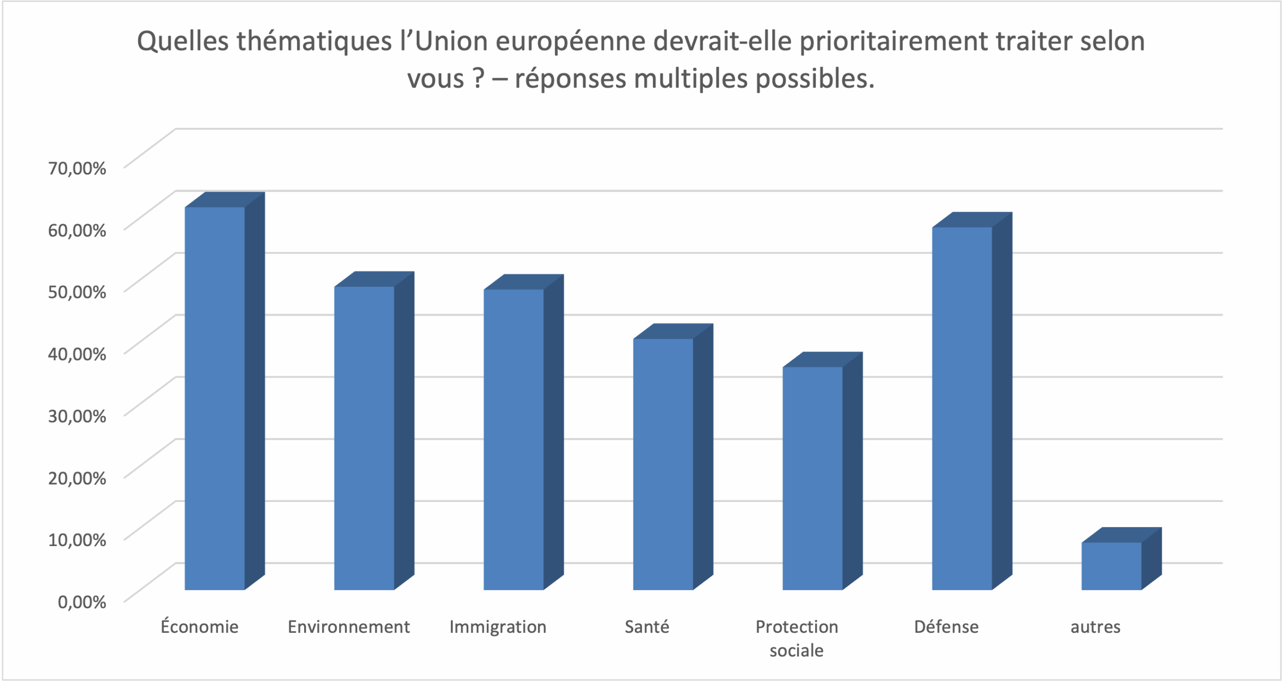 Quelles thématiques l'Union européenne devrait-elle prioritairement traiter selon vous ? (réponses multiples possibles)