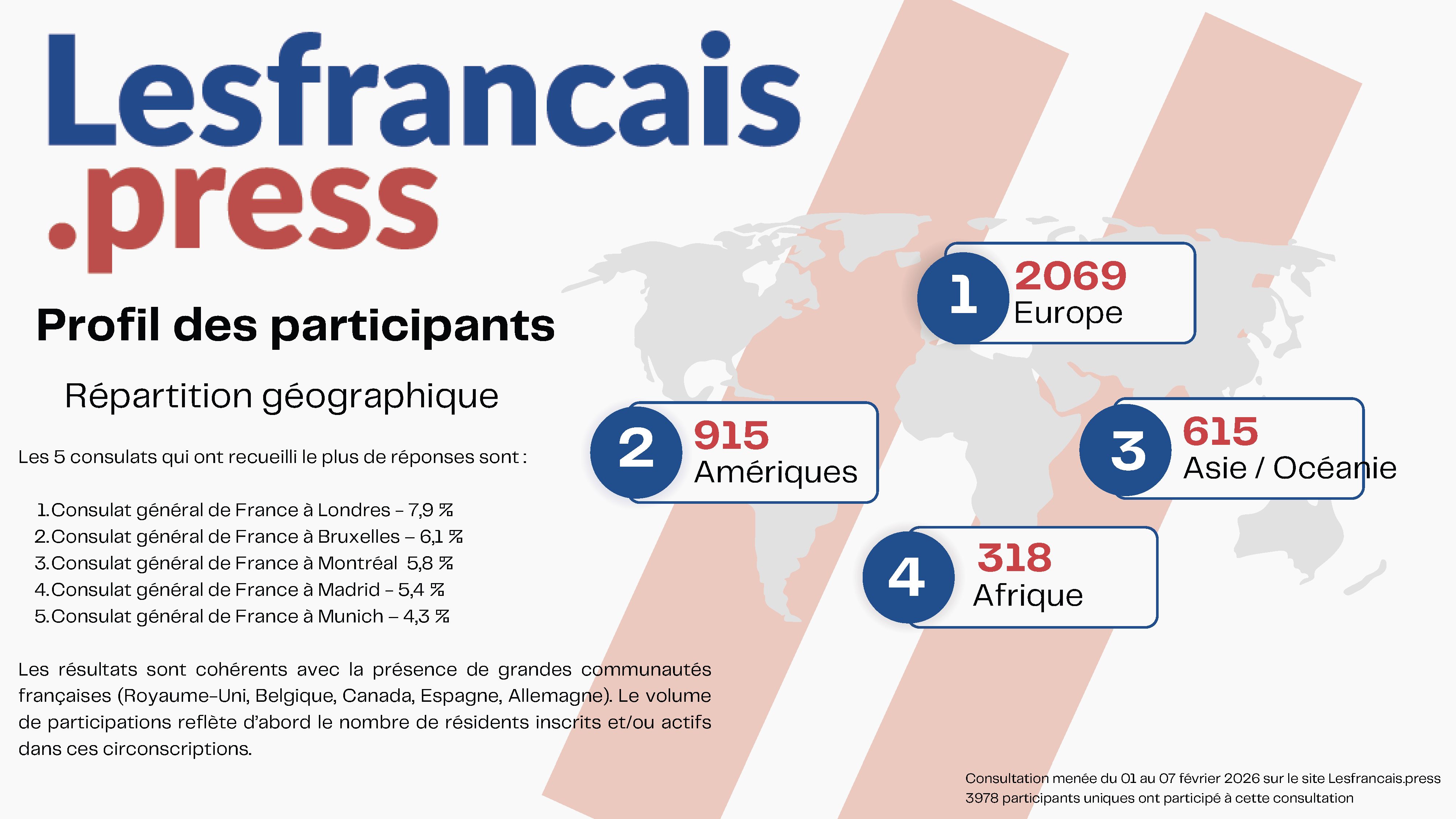 Résultats de la consultation "Alors consommez-vous encore français ?"