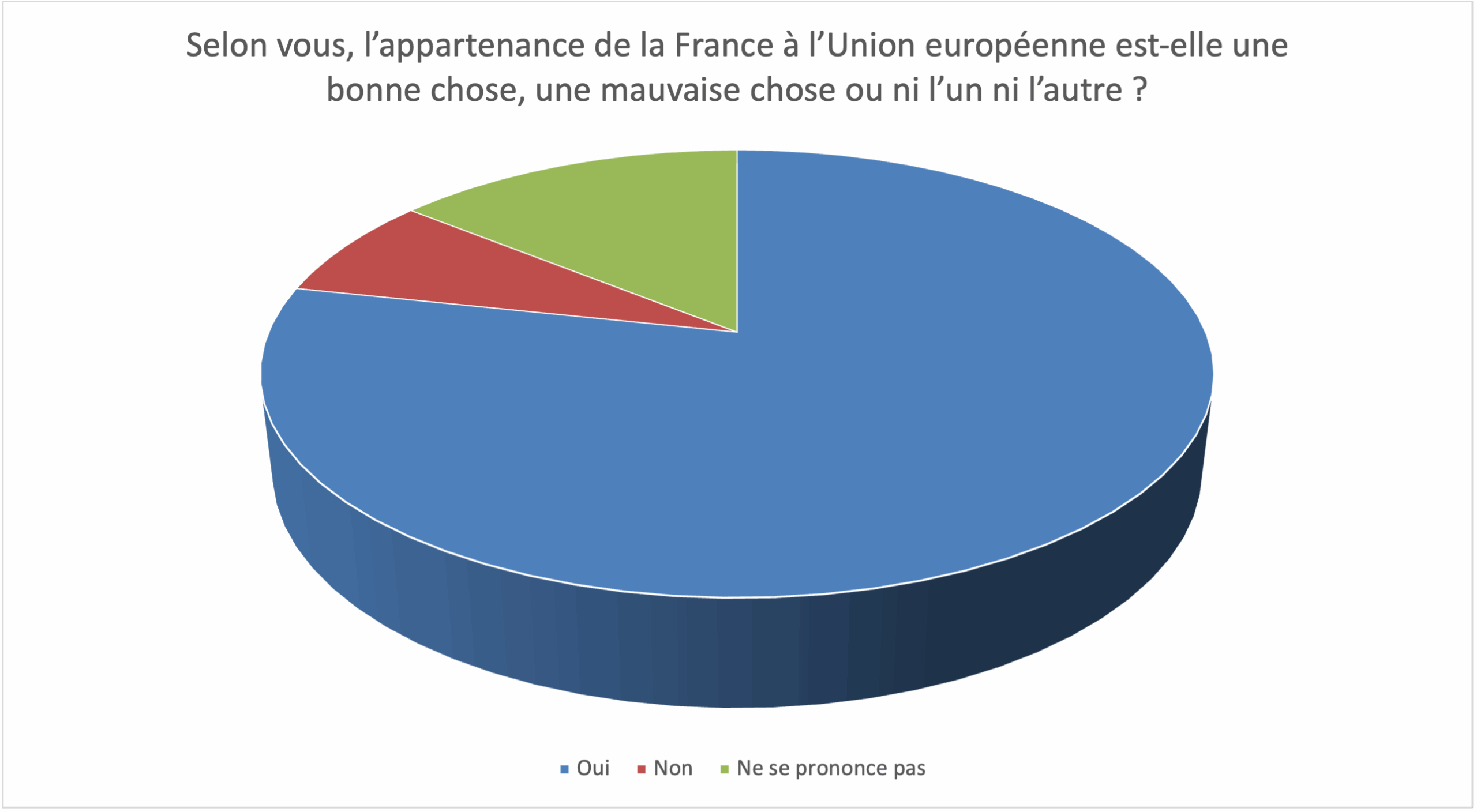 L'appartenance de la France à l'Union européenne est-elle une bonne chose, une mauvaise chose ou ni l'un ni l'autre ?