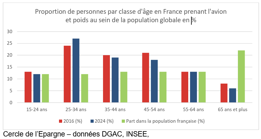 Proportion de personnes par classe d'âge en France prenant l'avion et poids au sein de la population globale en %