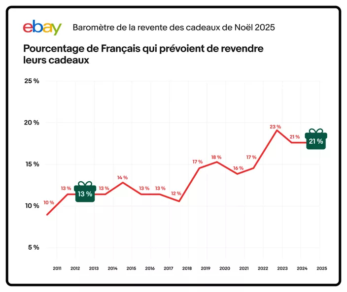 Baromètre eBay réalisé par Kantar auprès des Français en novembre 2024