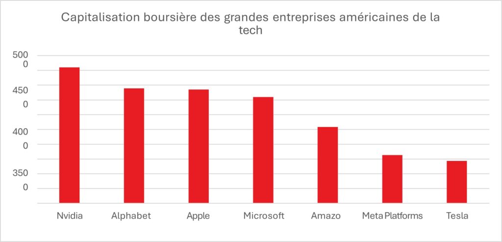 Capitalisation boursière des grandes entreprises américaines de la tech en milliards de dollars