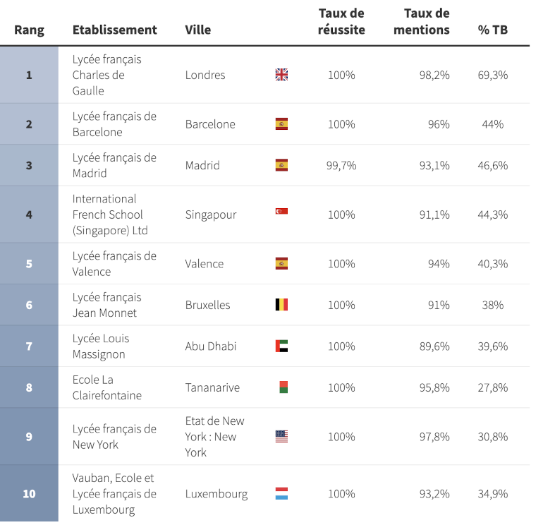 Classement des lycées Français de l’étranger 2025