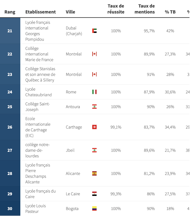 Classement des lycées Français de l’étranger 2025