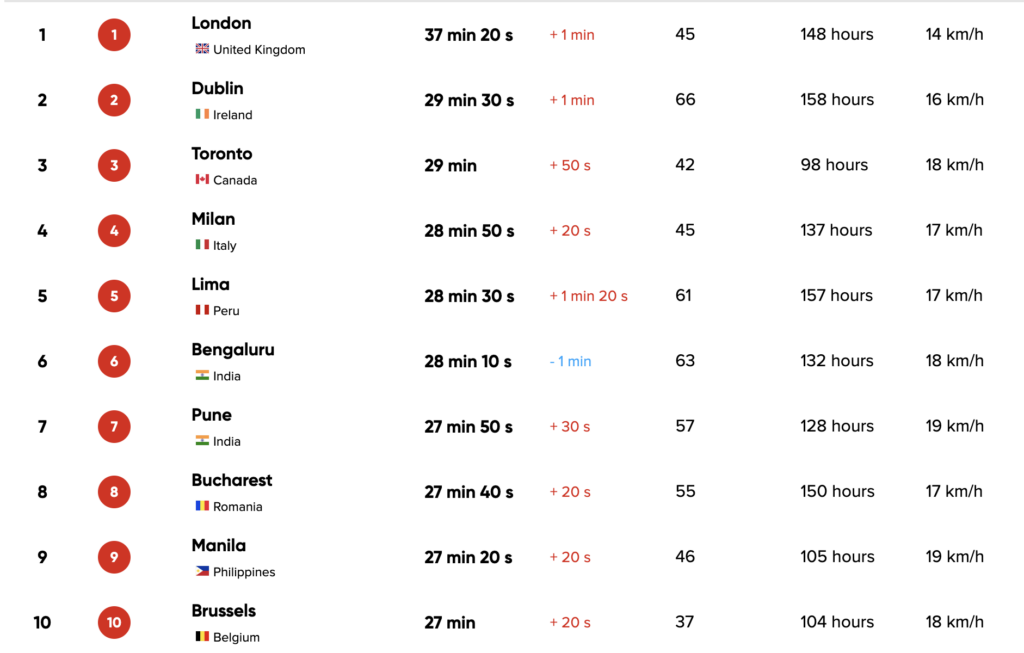 villes les plus embouteillées du monde en 2024