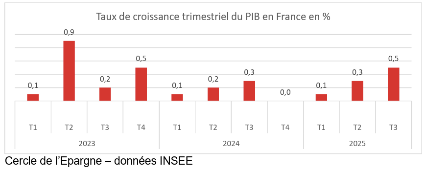 Taux de croissance trimestriel du PIB en France en %