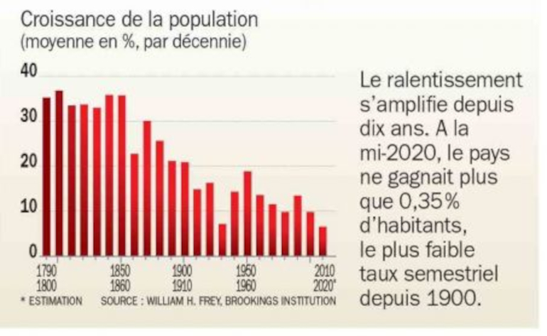 Croissance de la population