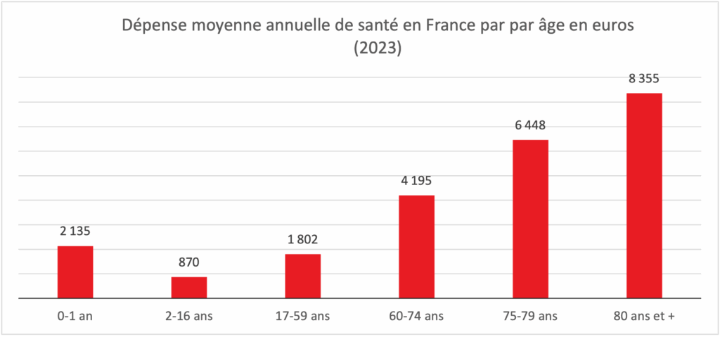 Dépense moyenne annuelle de santé en France par par âge en euros (2023)