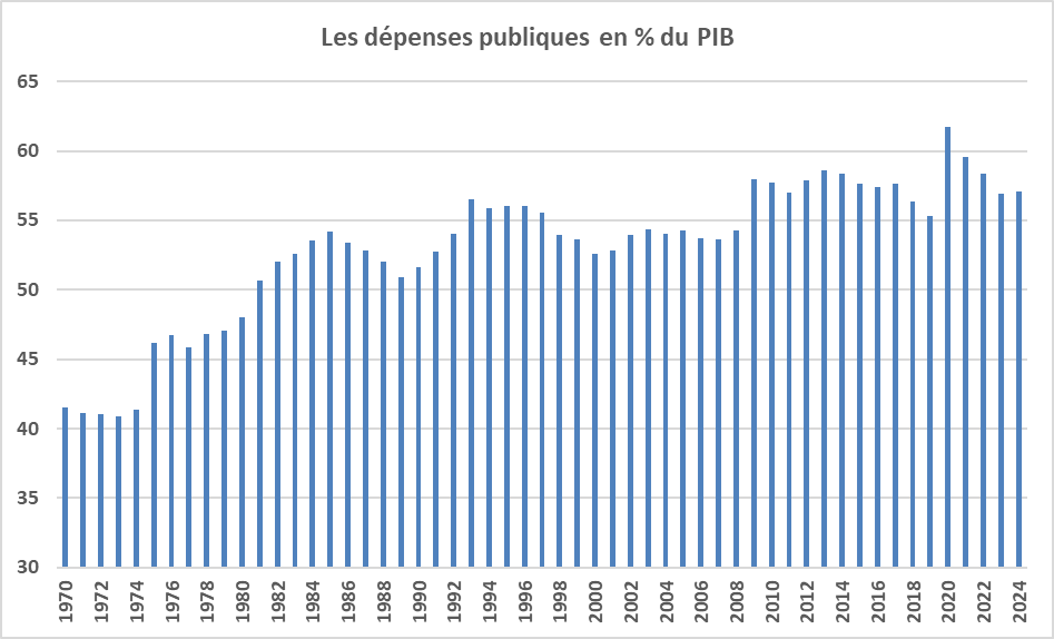 Les dépenses publiques en % du PIB