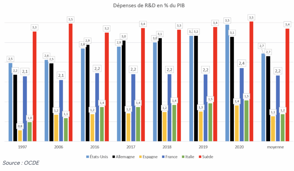 Dépenses de Recherche & Développement en % du PIB