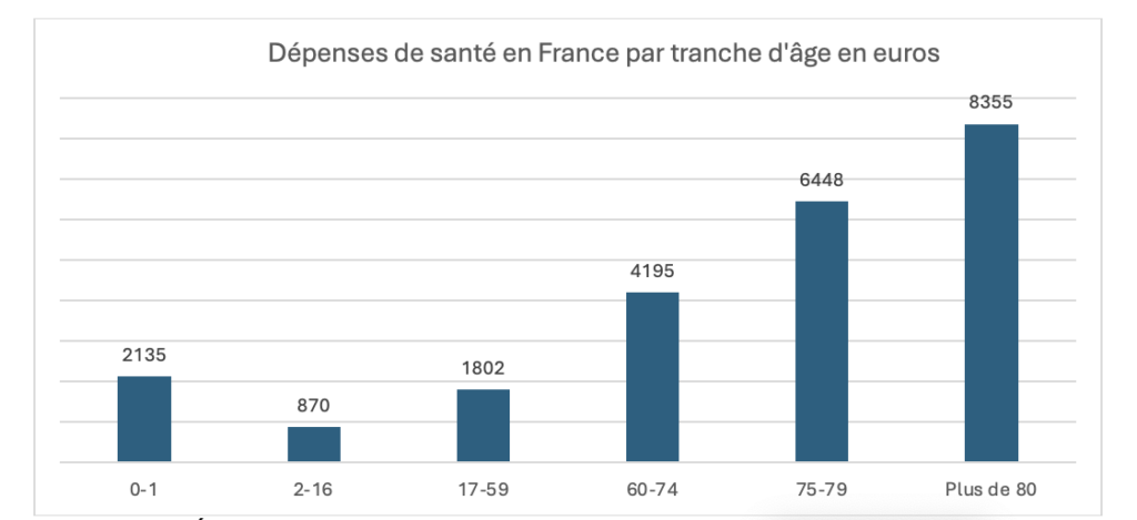 Dépenses de santé en France par tranche d'âge en euros
