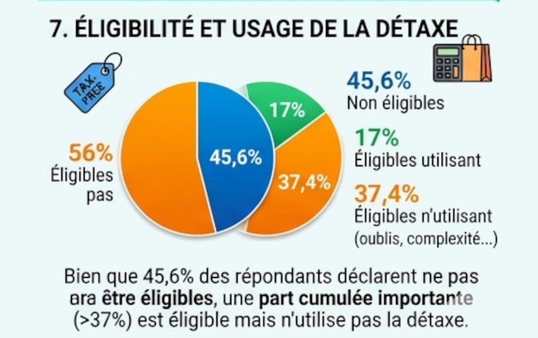 Eligibilité et usage de la détaxe