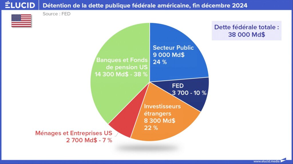 Détention de la dette publique fédérale américaine, fin décembre 2024