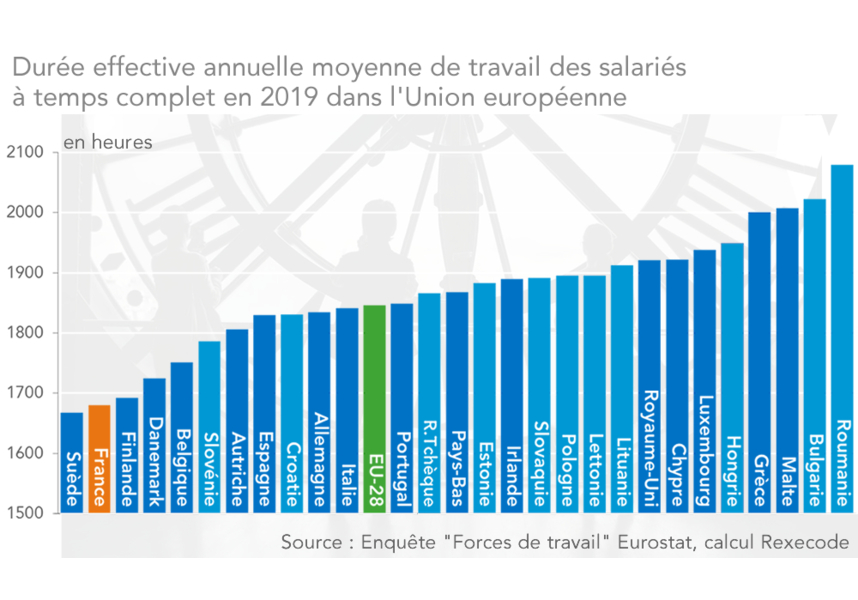 Durée effective annuelle moyenne de travail des salariés à temps complet en 2019 dans l'Union Européenne