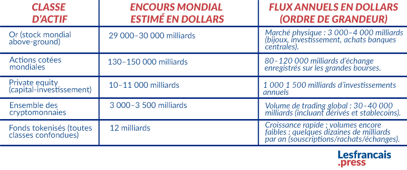 Encours mondiaux & flux annuels par classes d’actifs