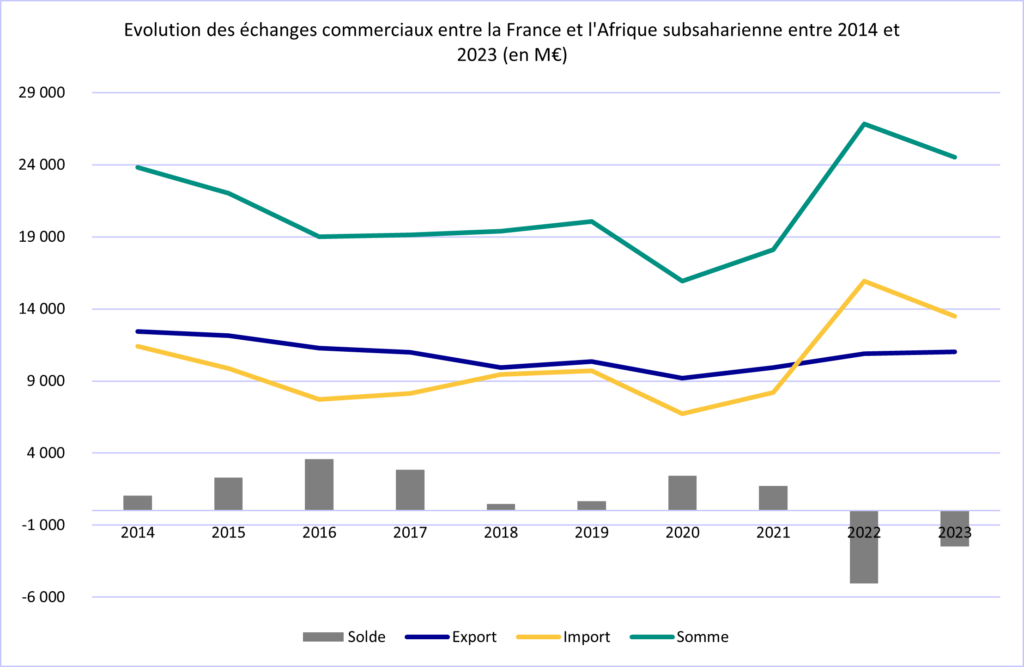 Evolution des échanges commerciaux entre la France et l'Afrique subsaharienne entre 2014 et 2023