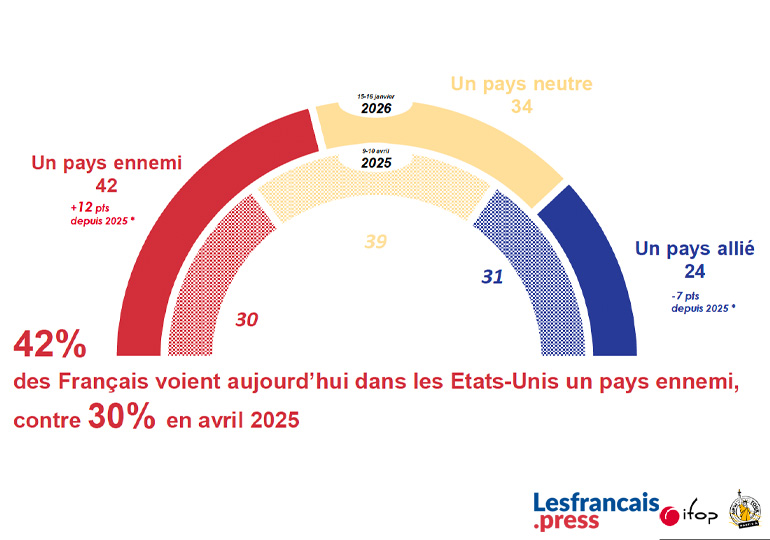42 % des Français voient aujourd'hui dans les États-Unis un pays ennemi, contre 30% en avril 2025