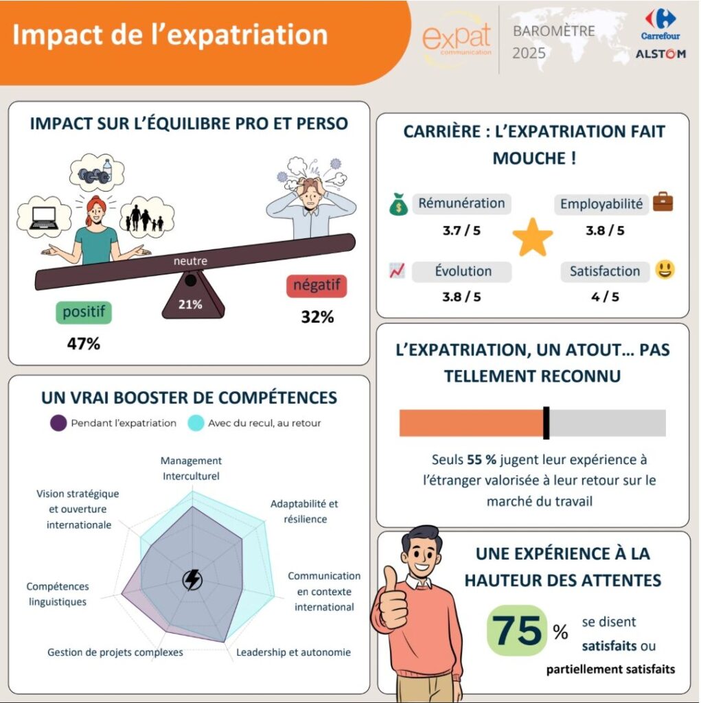 Impact de l'expatriation - Baromètre Expat communication 2025
