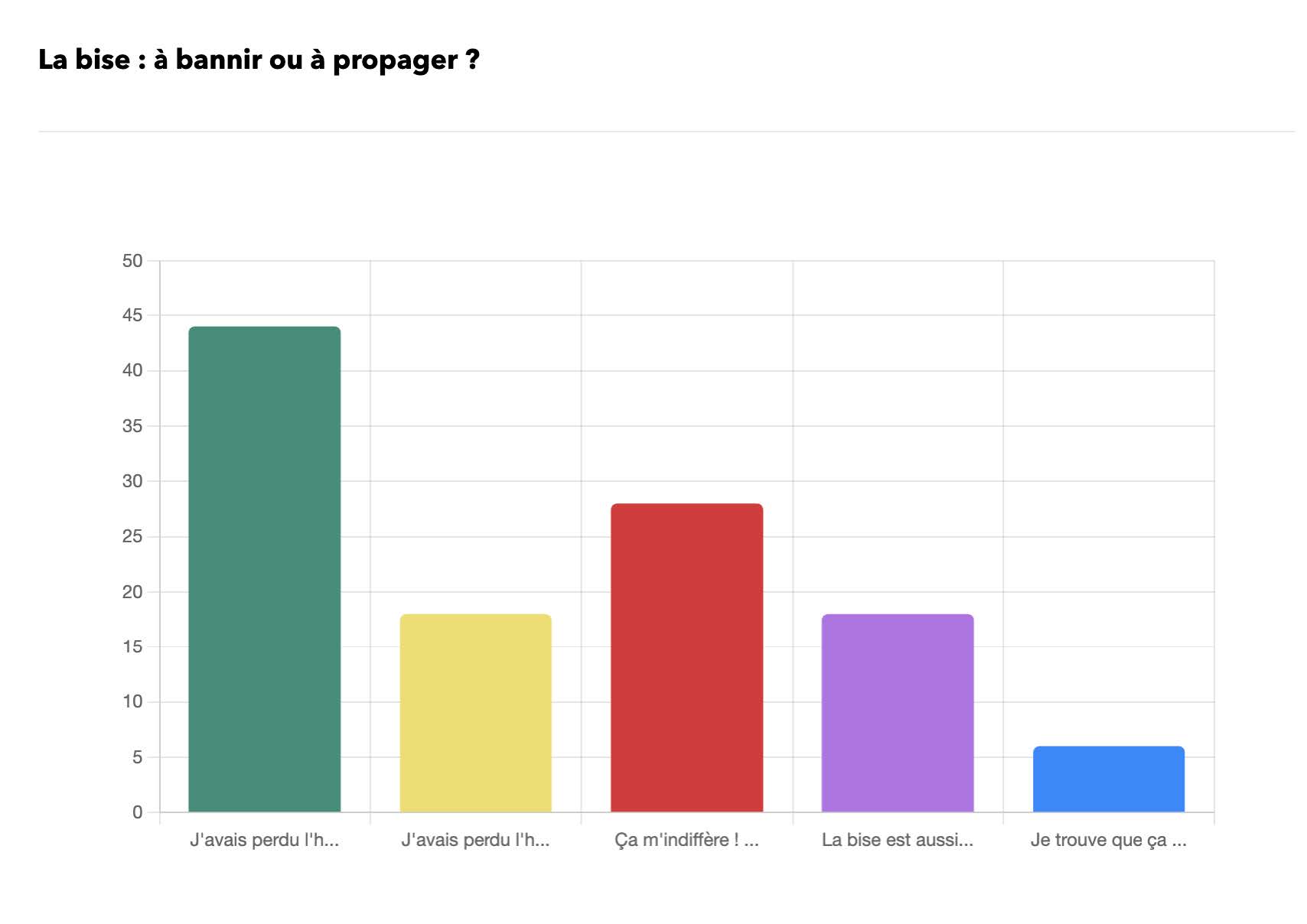 Résultats de la consultation – 1376 Personnes – 21 au 31 aout 2025 ©LFP