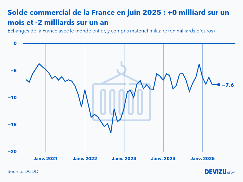 Le déficit du commerce extérieur de la France atteint 76 milliards d'euros en juin 2025
