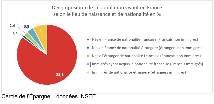 Population immigrée en France