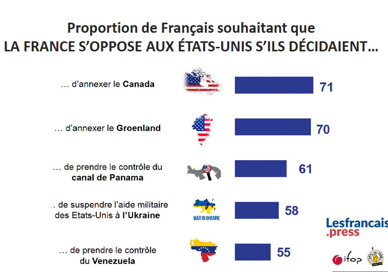 Proportion de Français souhaitant que la France s'oppose aux États-Unis s'ils décidaient...