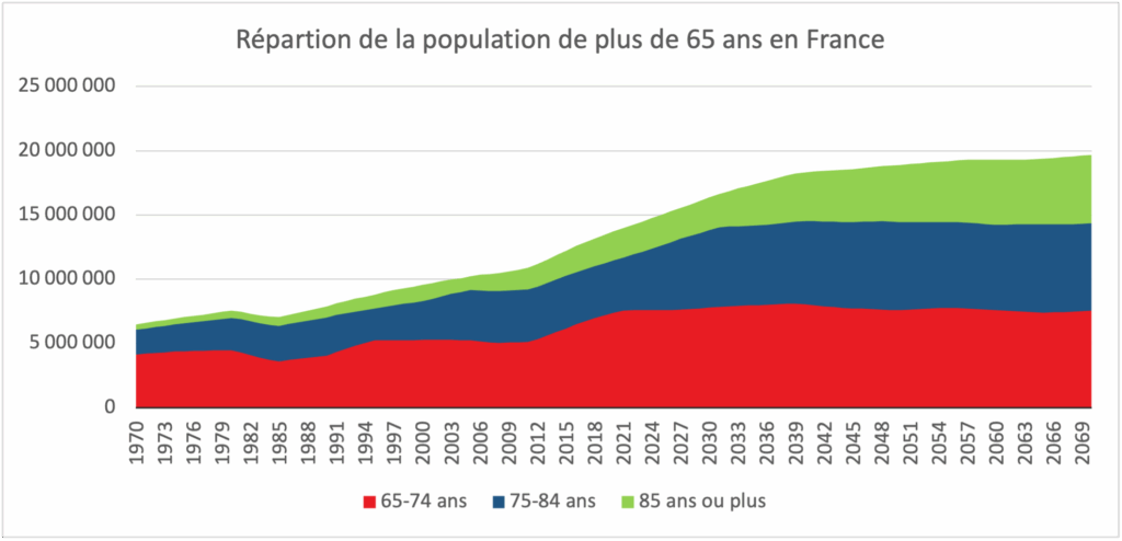 Répartition de la population de plus de 65 ans en France