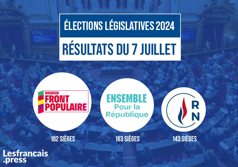 Une assemblée ingouvernable ? NFP, Renaissance, RN, leurs résultats