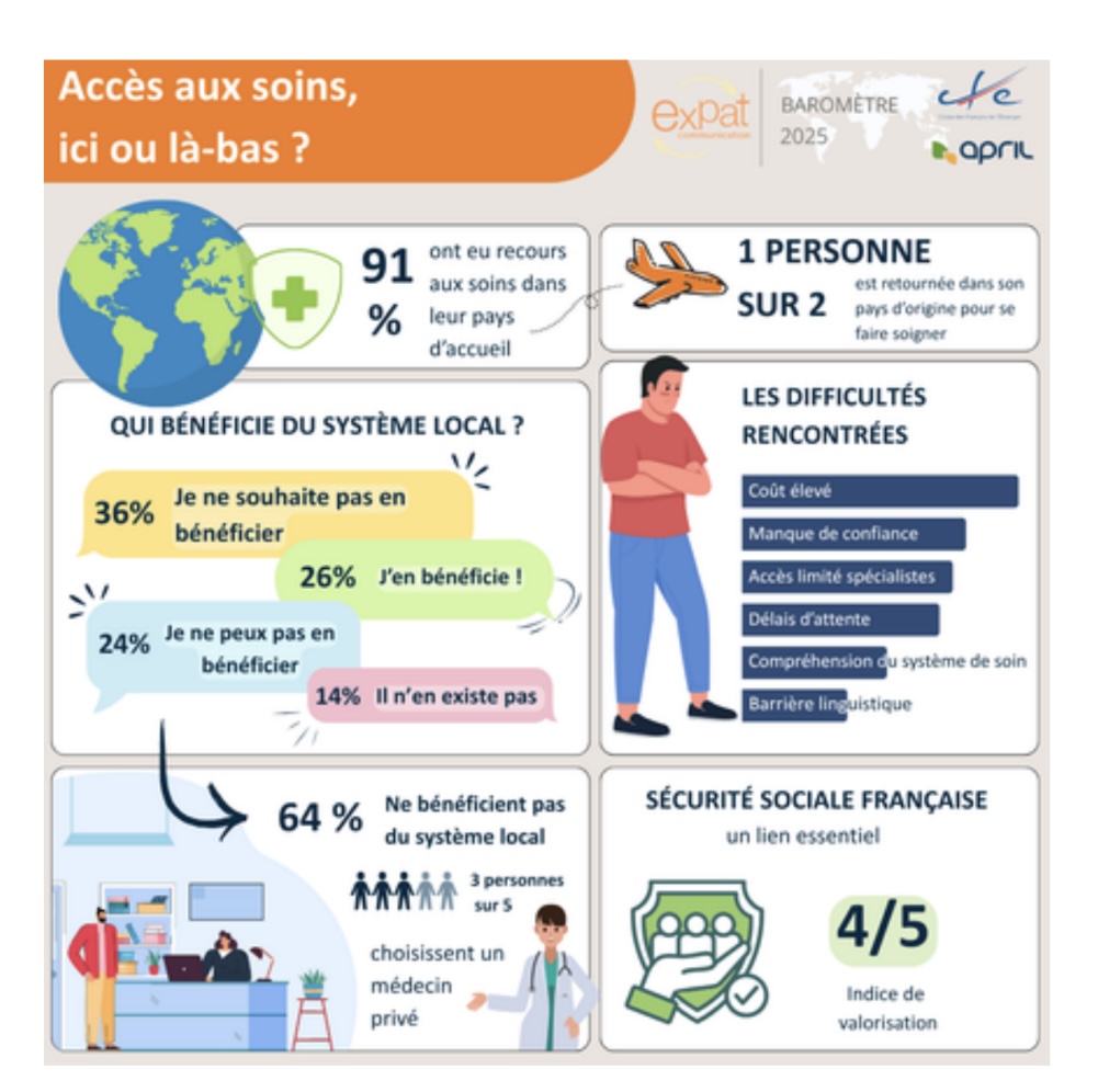 Accès aux soins, ici ou là-bas ? - Baromètre Expat communication 2025