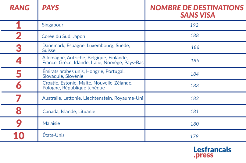 Top 10 des passeports les plus puissants au monde en 2026
