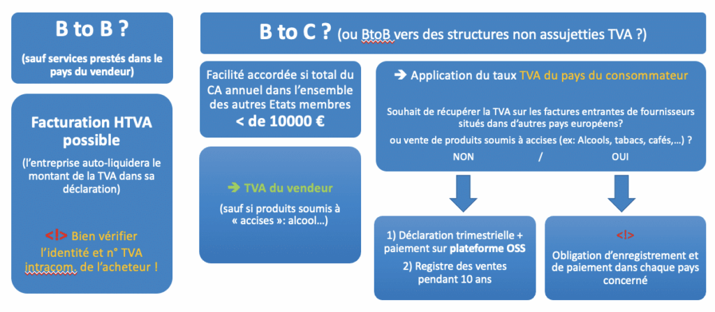 Synthèse de l’application de la TVA en e-commerce (hors cas particuliers)