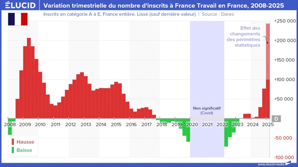 Variation trimestrielle du nombre d'inscrits à France travail en France